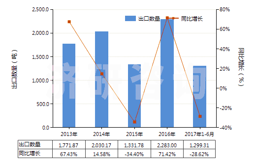 2013-2017年6月中國(guó)乙烯-丙烯共聚物(乙丙橡膠)(初級(jí)形狀,乙烯單體單元的含量大于丙烯單體單元)(HS39019010)出口量及增速統(tǒng)計(jì)